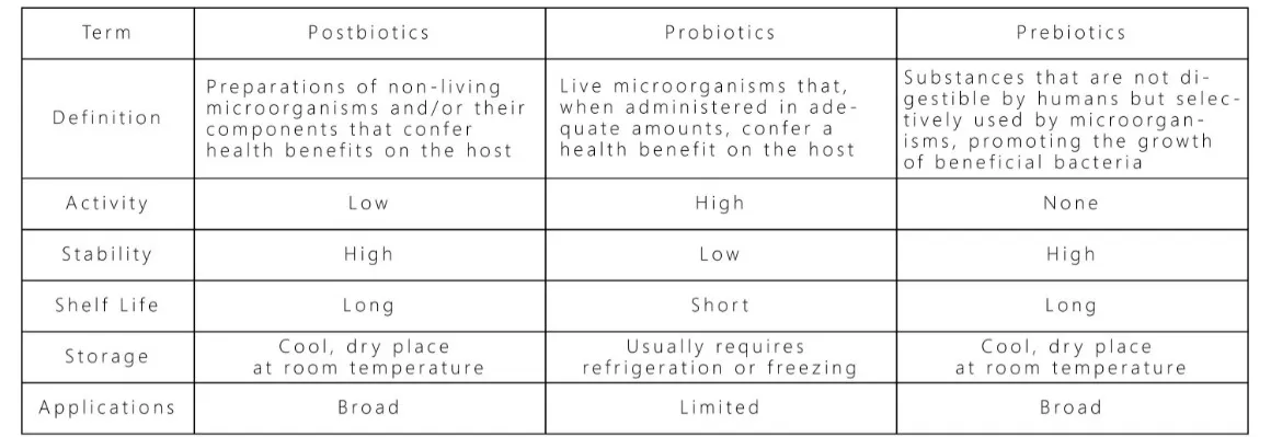 Postbiotic comparison chart