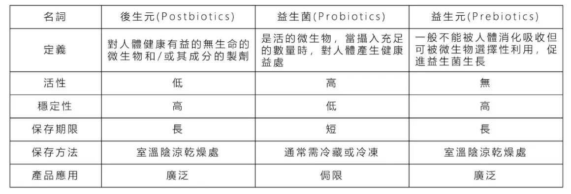 後生元比較表