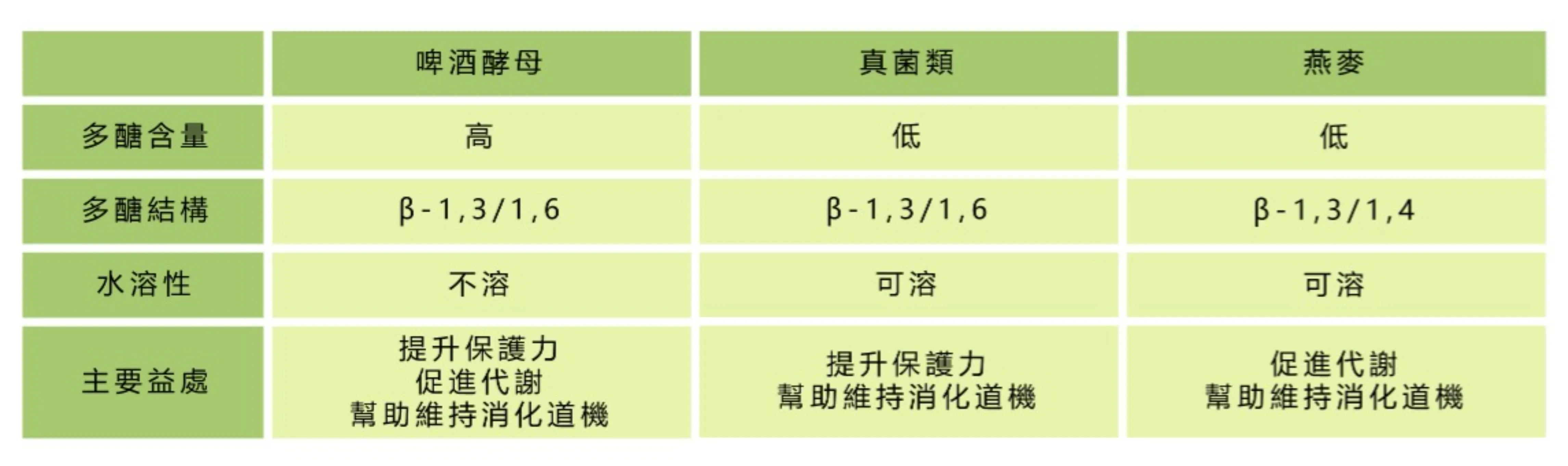 β-聚葡萄糖的比較表