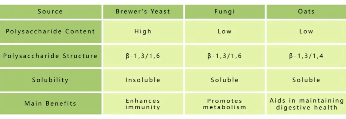 Comparison table of beta-glucan