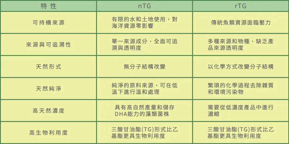 nTG和rTG的比較表