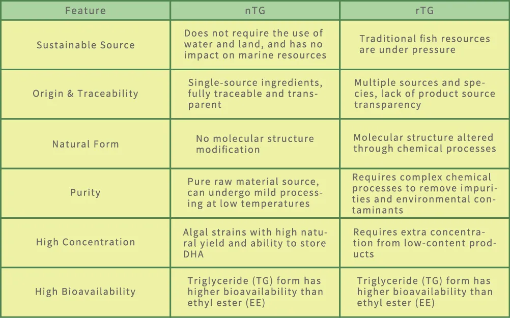 Comparison table between nTG & rTG