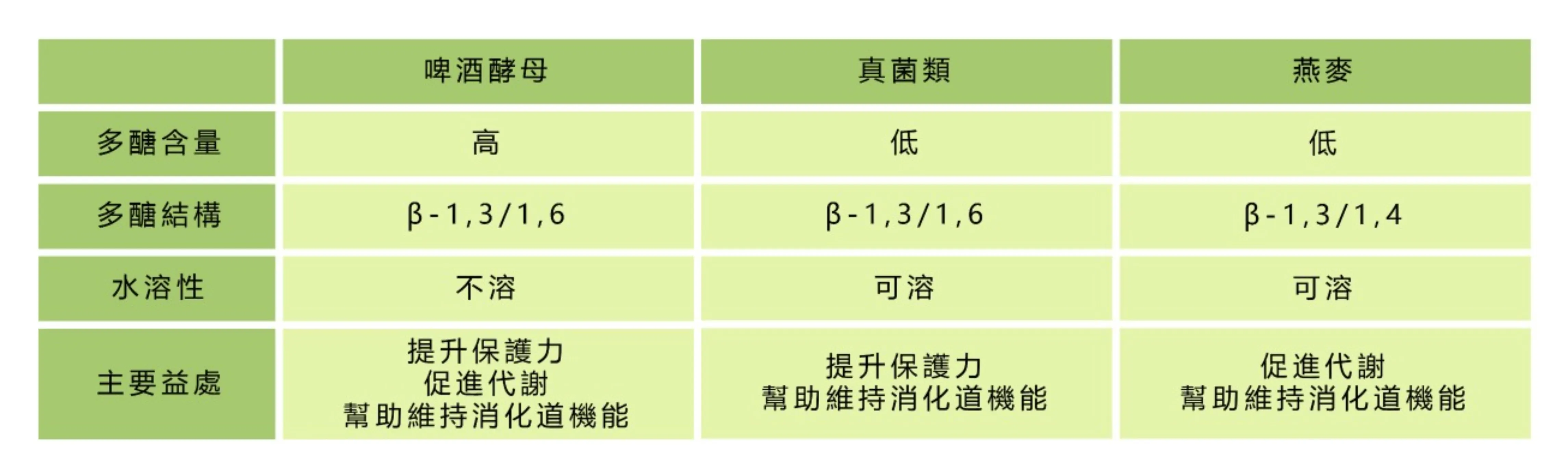 β-聚葡萄糖的比較表