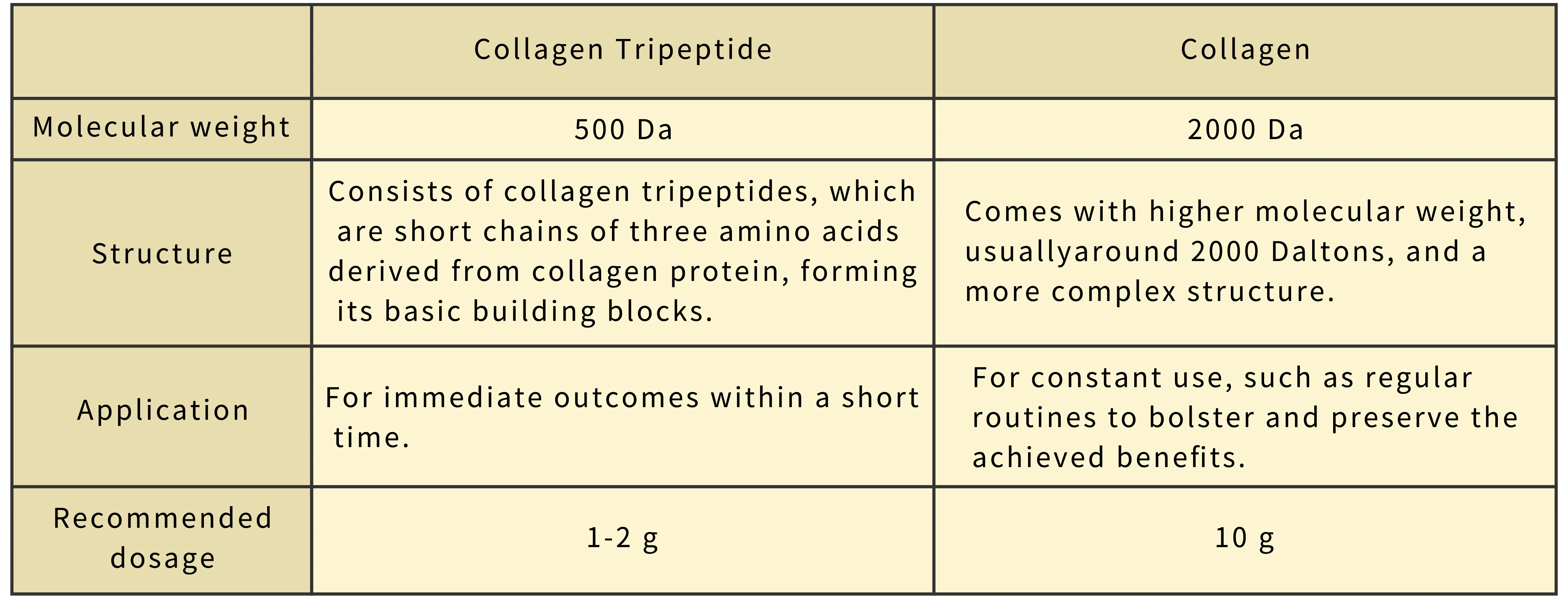 Collagen Tripeptide vs Collagen